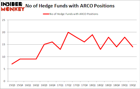No of Hedge Funds with ARCO Positions