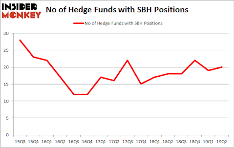 No of Hedge Funds with SBH Positions