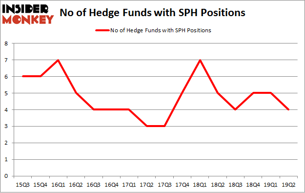 No of Hedge Funds with SPH Positions