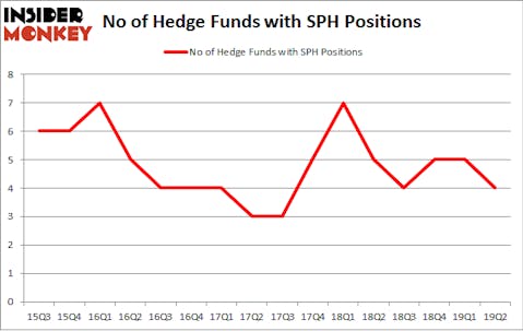 No of Hedge Funds with SPH Positions