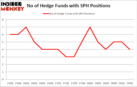 No of Hedge Funds with SPH Positions