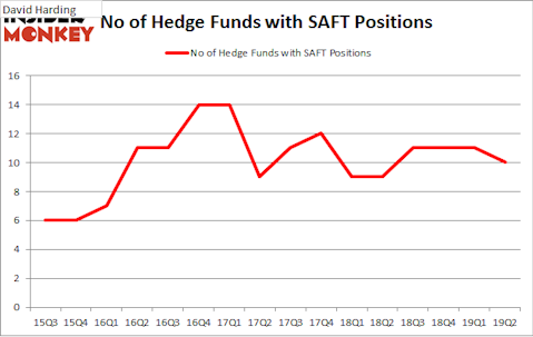 No of Hedge Funds with SAFT Positions