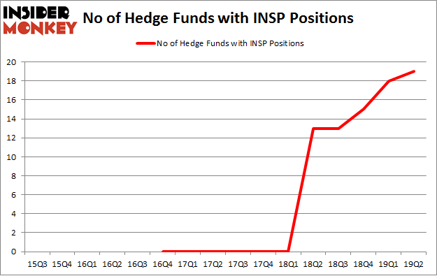 No of Hedge Funds with INSP Positions