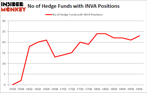 No of Hedge Funds with INVA Positions