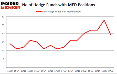 No of Hedge Funds with MED Positions