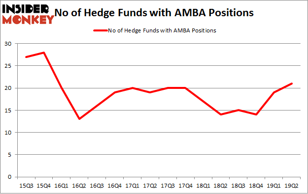 No of Hedge Funds with AMBA Positions