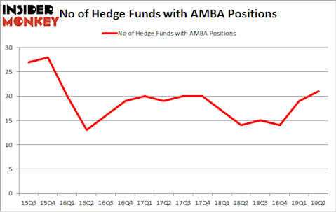 No of Hedge Funds with AMBA Positions