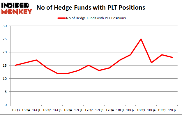 No of Hedge Funds with PLT Positions