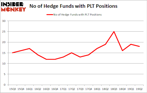 No of Hedge Funds with PLT Positions