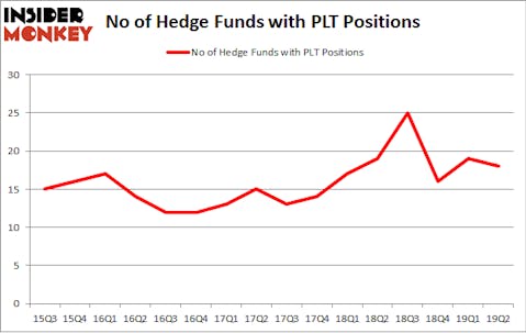 No of Hedge Funds with PLT Positions