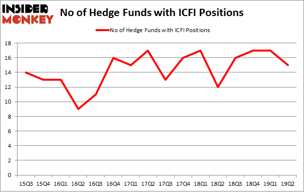 No of Hedge Funds with ICFI Positions