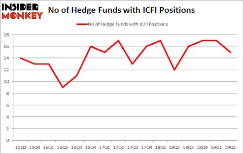 No of Hedge Funds with ICFI Positions