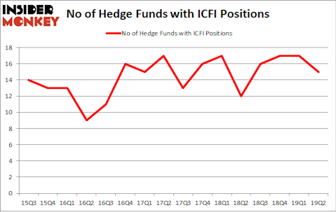 No of Hedge Funds with ICFI Positions
