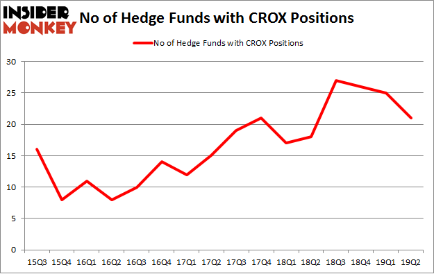 No of Hedge Funds with CROX Positions