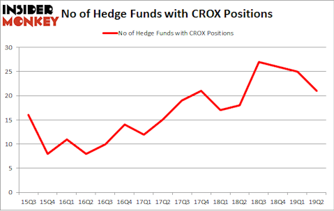 No of Hedge Funds with CROX Positions