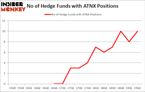 No of Hedge Funds with ATNX Positions