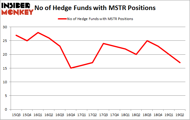 No of Hedge Funds with MSTR Positions