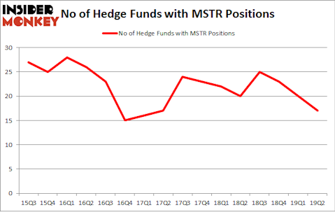 No of Hedge Funds with MSTR Positions