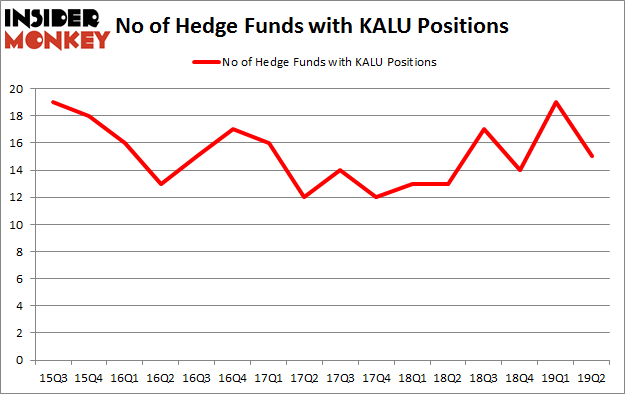 No of Hedge Funds with KALU Positions