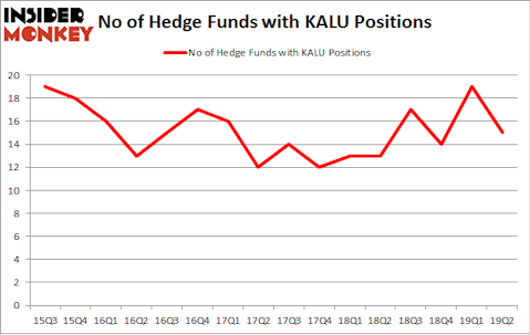 No of Hedge Funds with KALU Positions