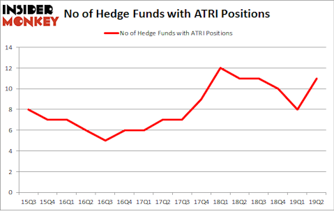 No of Hedge Funds with ATRI Positions