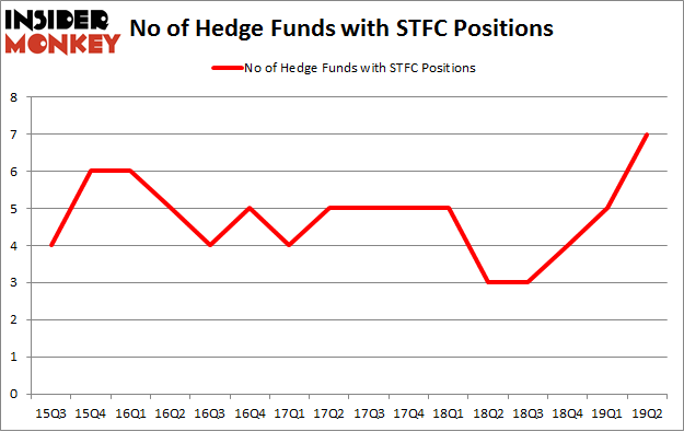 No of Hedge Funds with STFC Positions