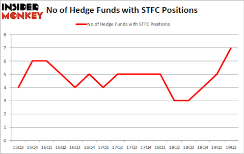No of Hedge Funds with STFC Positions