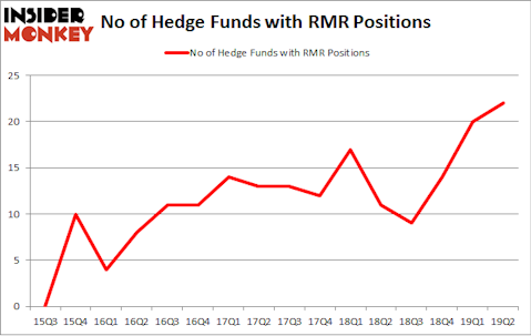 No of Hedge Funds with RMR Positions