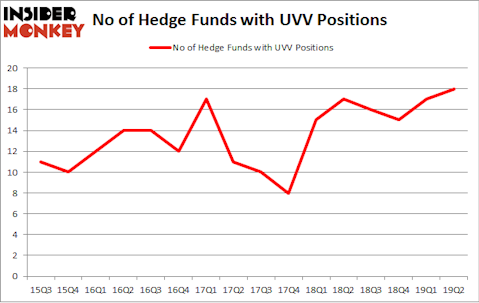 No of Hedge Funds with UVV Positions