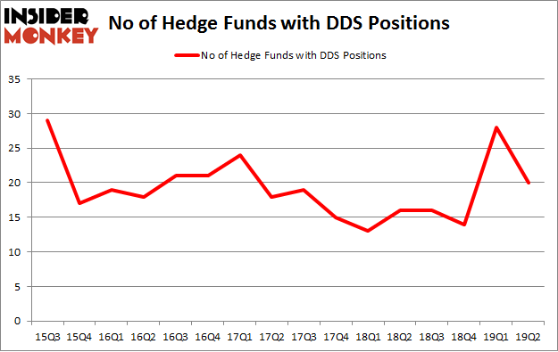 No of Hedge Funds with DDS Positions
