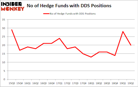 No of Hedge Funds with DDS Positions