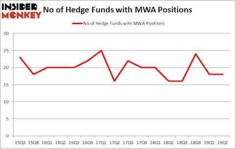 No of Hedge Funds with MWA Positions
