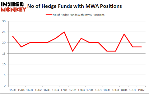 No of Hedge Funds with MWA Positions