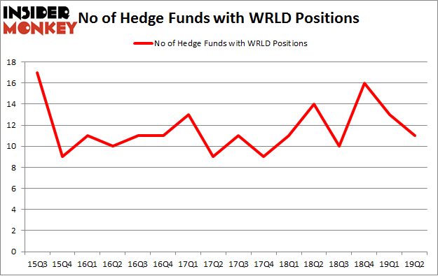 No of Hedge Funds with WRLD Positions
