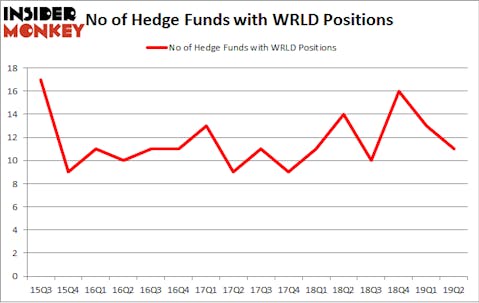 No of Hedge Funds with WRLD Positions