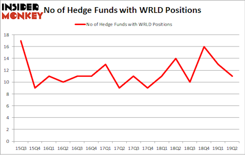 No of Hedge Funds with WRLD Positions