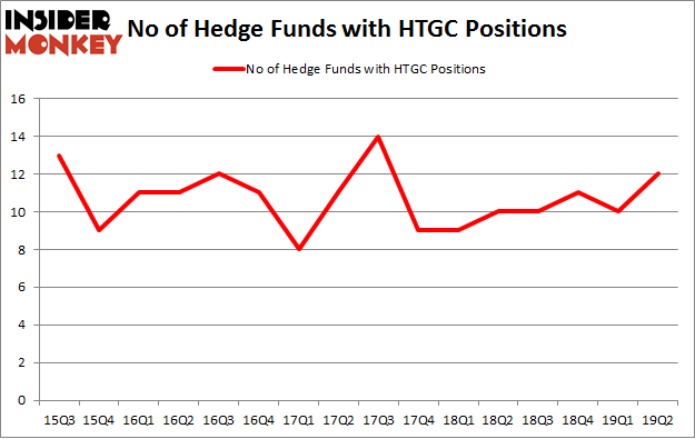 No of Hedge Funds with HTGC Positions