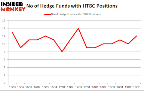 No of Hedge Funds with HTGC Positions