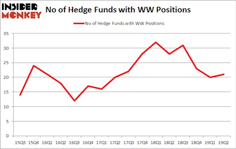 No of Hedge Funds with WW Positions