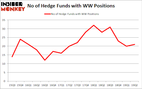 No of Hedge Funds with WW Positions