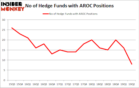 No of Hedge Funds with AROC Positions