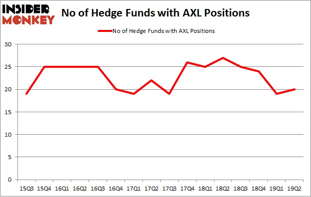 No of Hedge Funds with AXL Positions
