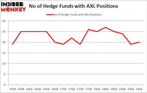 No of Hedge Funds with AXL Positions