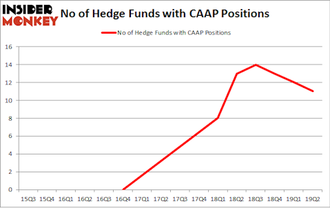 No of Hedge Funds with CAAP Positions