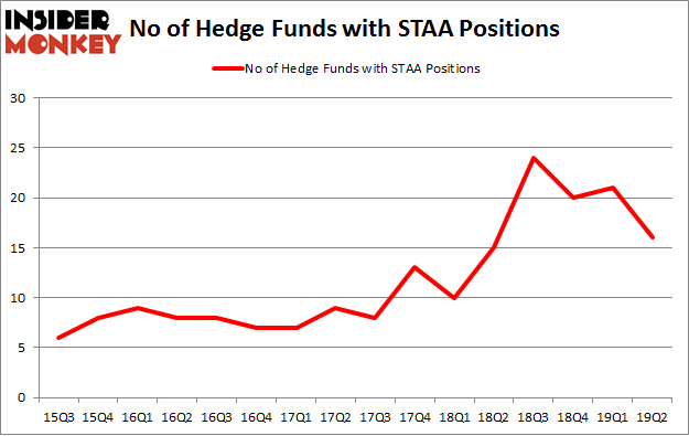 No of Hedge Funds with STAA Positions