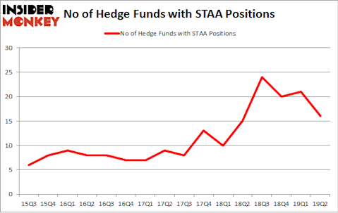 No of Hedge Funds with STAA Positions