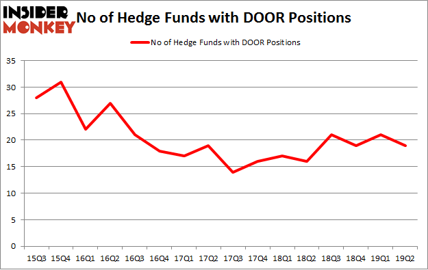 No of Hedge Funds with DOOR Positions