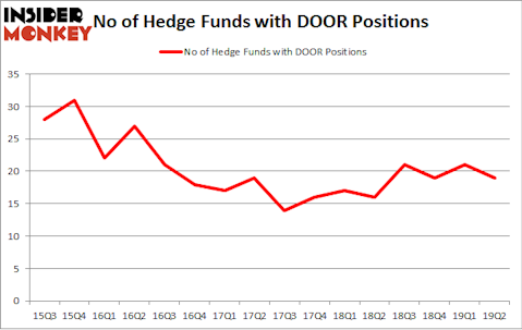 No of Hedge Funds with DOOR Positions