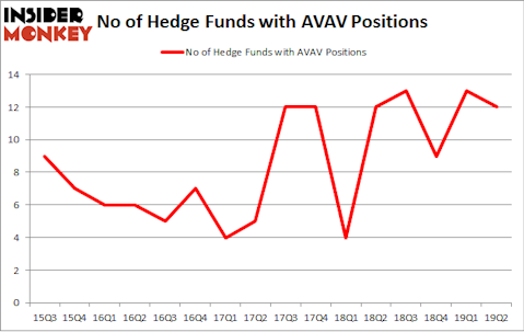 No of Hedge Funds with AVAV Positions
