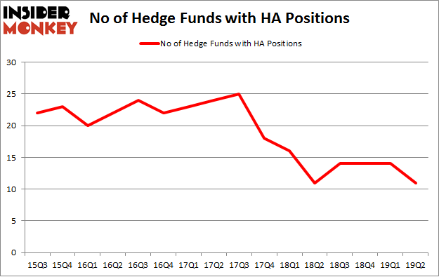 No of Hedge Funds with HA Positions